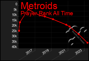 Total Graph of Metroids