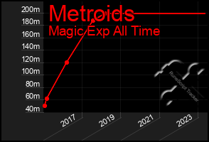 Total Graph of Metroids