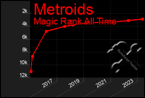 Total Graph of Metroids