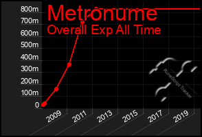 Total Graph of Metronume