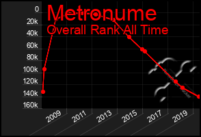 Total Graph of Metronume