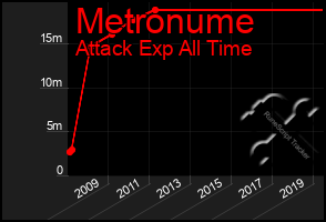 Total Graph of Metronume