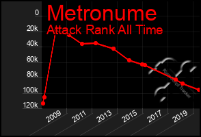 Total Graph of Metronume