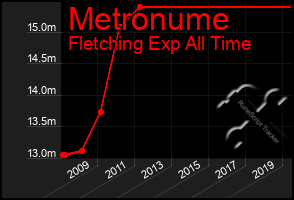 Total Graph of Metronume