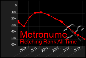 Total Graph of Metronume