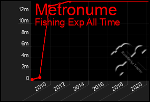Total Graph of Metronume
