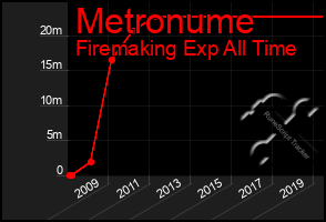 Total Graph of Metronume