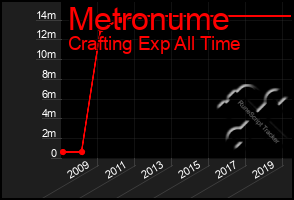 Total Graph of Metronume