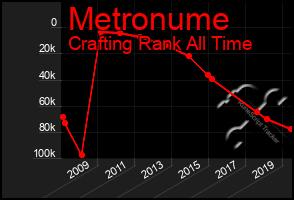 Total Graph of Metronume