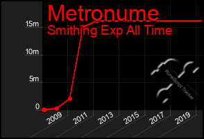 Total Graph of Metronume