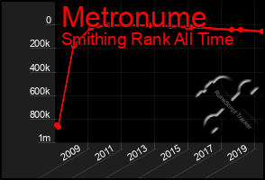 Total Graph of Metronume