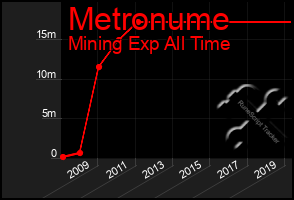 Total Graph of Metronume