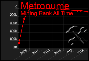 Total Graph of Metronume