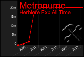 Total Graph of Metronume