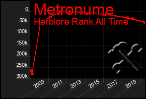 Total Graph of Metronume