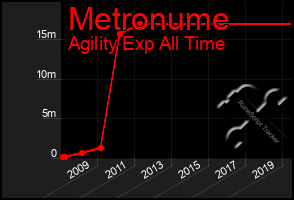 Total Graph of Metronume