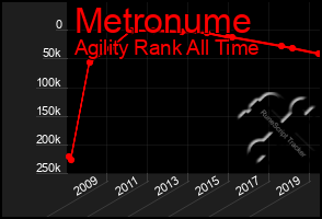 Total Graph of Metronume