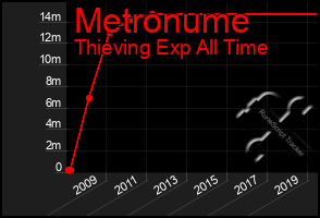 Total Graph of Metronume