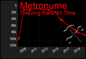 Total Graph of Metronume