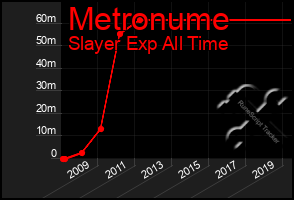 Total Graph of Metronume
