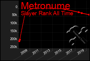 Total Graph of Metronume