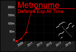 Total Graph of Metronume