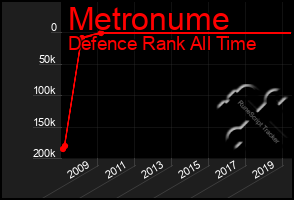 Total Graph of Metronume