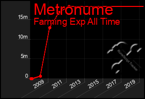 Total Graph of Metronume