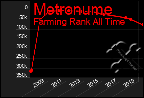 Total Graph of Metronume