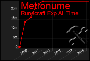 Total Graph of Metronume