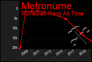 Total Graph of Metronume