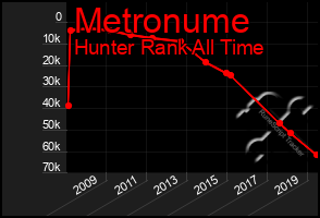 Total Graph of Metronume