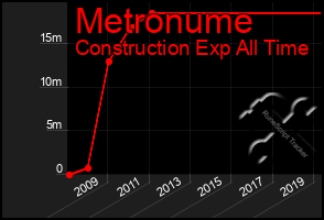 Total Graph of Metronume