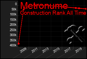 Total Graph of Metronume