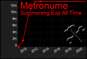 Total Graph of Metronume
