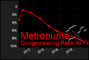 Total Graph of Metronume