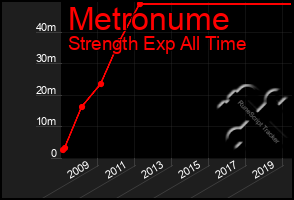 Total Graph of Metronume