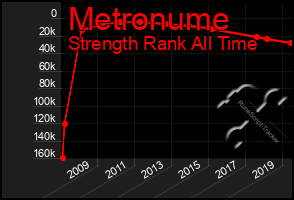 Total Graph of Metronume