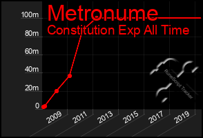Total Graph of Metronume