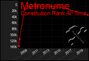 Total Graph of Metronume