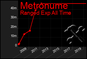 Total Graph of Metronume