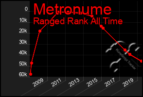 Total Graph of Metronume