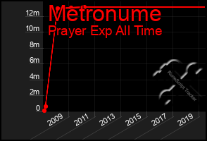 Total Graph of Metronume
