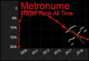 Total Graph of Metronume