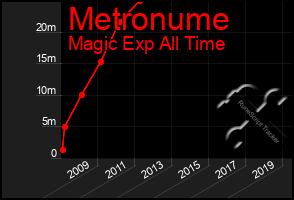 Total Graph of Metronume