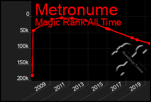 Total Graph of Metronume