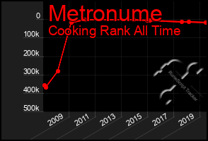 Total Graph of Metronume