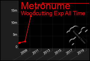 Total Graph of Metronume