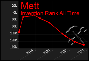 Total Graph of Mett