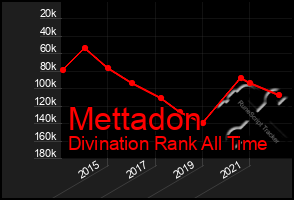Total Graph of Mettadon